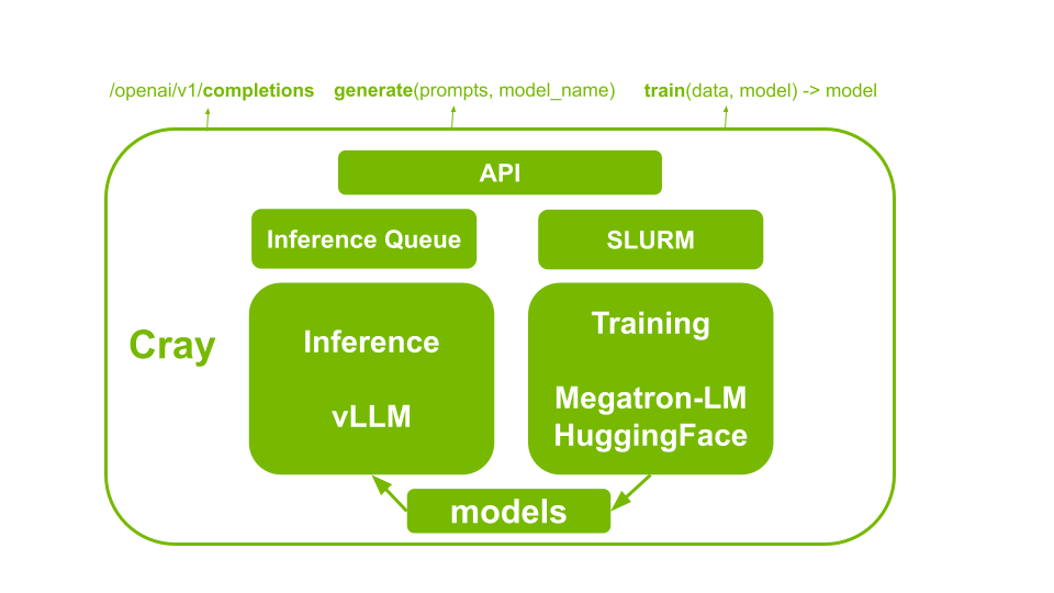 Craylm overview